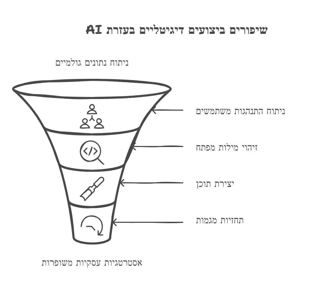 שיפורים ביצועים דיגיטליים בעזרת AI